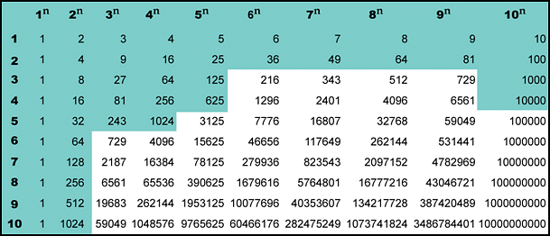 Какого числа нужно менять. Таблица возведение в степень числа 3. Таблица степеней числа 3. Таблица степеней по алгебре 9 класс. Таблица степеней 2 3 4.