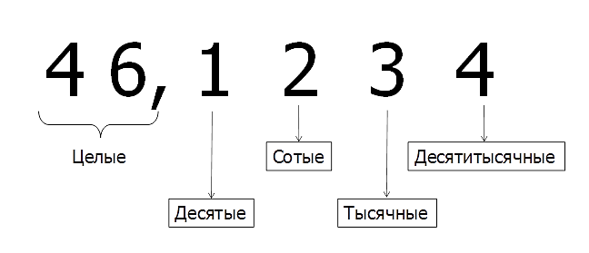 Десятитысячные цифры. Десятые сотые тысячные. Схема десятичных дробей. Целые десятые сотые. Целые десятые сотые тысячные.