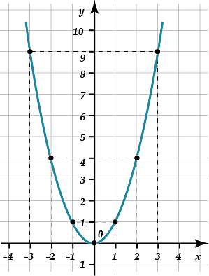 Графики прямой, параболы, гиперболы, с модулем