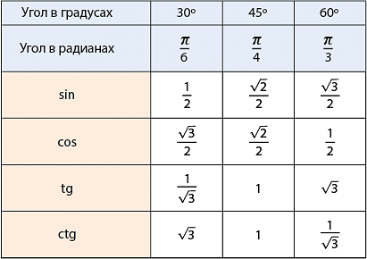 Котангенс корень из 3. Синус Альфа?тангенс Альфа? Косинус=. Косинус синус радианы. Таблица тригонометрических значений углов. Синус косинус тангенс котангенс 30 45 60.