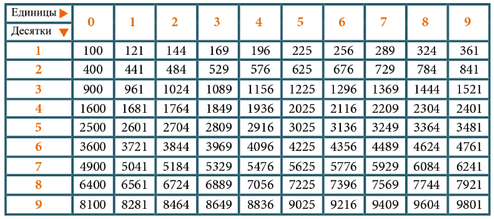 Корень 38 равен. Арифметический квадратный корень таблица. Таблица вычисления квадратного корня. Таблица извлечения квадратного корня.