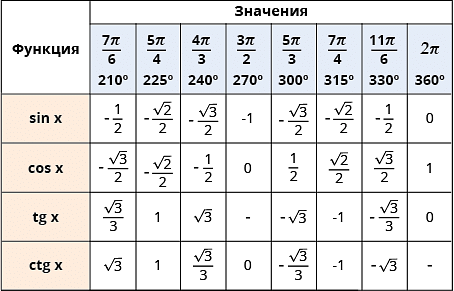 Синус 120 равен