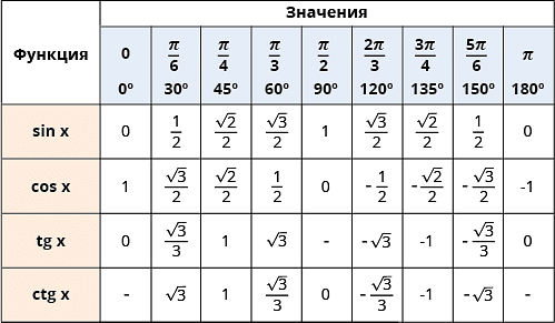Значения синуса косинуса тангенса котангенса. Таблица градусов синусов и косинусов тангенсов. Таблица синусов и косинусов в радианах. Таблица синусов косинусов тангенсов в радианах. Таблица синусов и косинусов тангенсов и котангенсов в градусах.