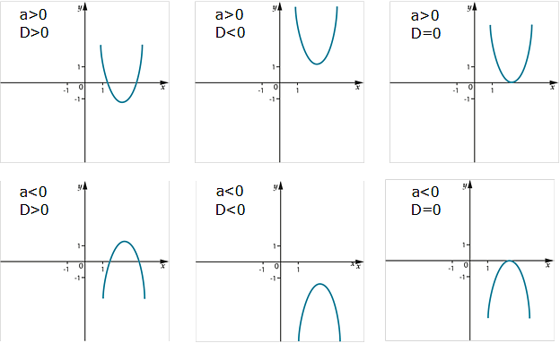Рисунок коэффициента a 0 c 0. Парабола по дискриминанту. График функции парабола с больше 0. Д меньше нуля парабола. Графики функций и их формулы парабола. Рисунок коэффициента a 0 c 0. Парабола по дискриминанту. График функции парабола с больше 0. Д меньше нуля парабола. Графики функций и их формулы парабола.